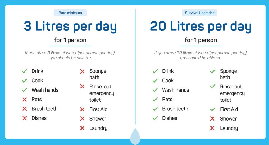 Amount of water to store for an emergency